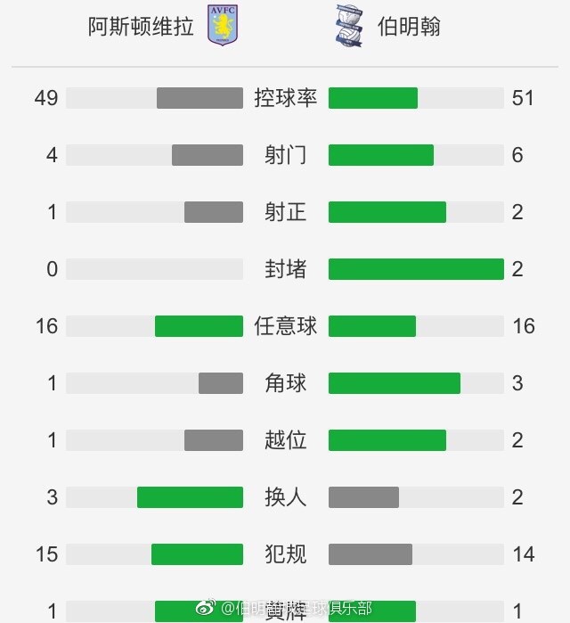 截至目前，多特一共拿到了26个积分，位列积分榜第5名。